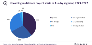 Asia will lead global midstream projects
