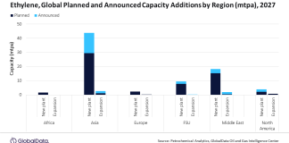Asia to lead global ethylene capacity additions by 2027